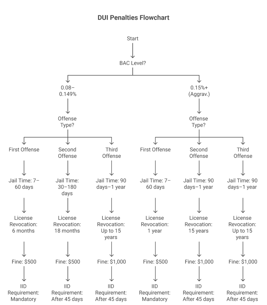 Nebraska DUI penalties chart