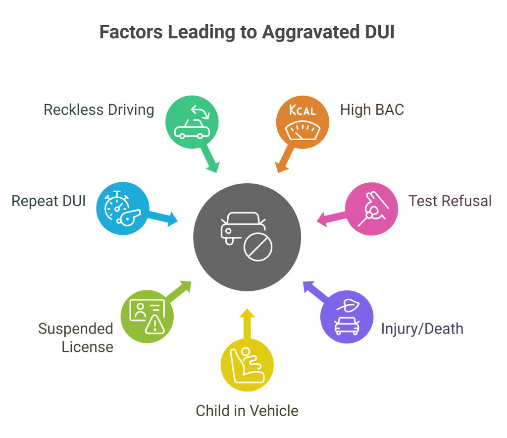 Factors Leading to Aggravated DUI
