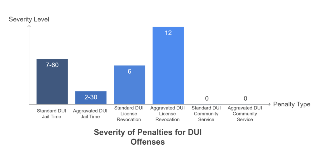Severity of Penalties for DUI offenses