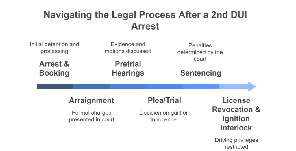 Legal Process After a Second DUI